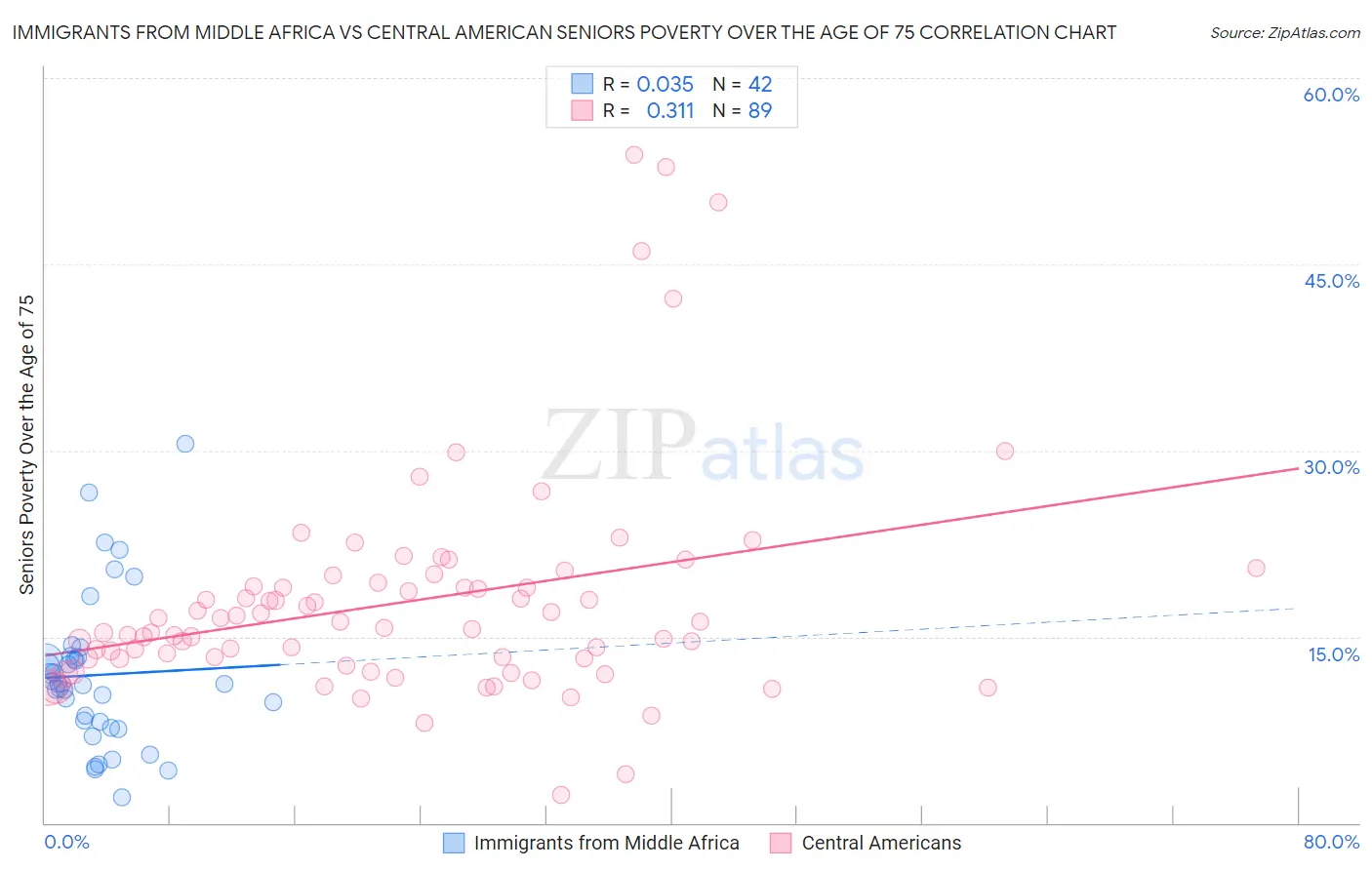 Immigrants from Middle Africa vs Central American Seniors Poverty Over the Age of 75