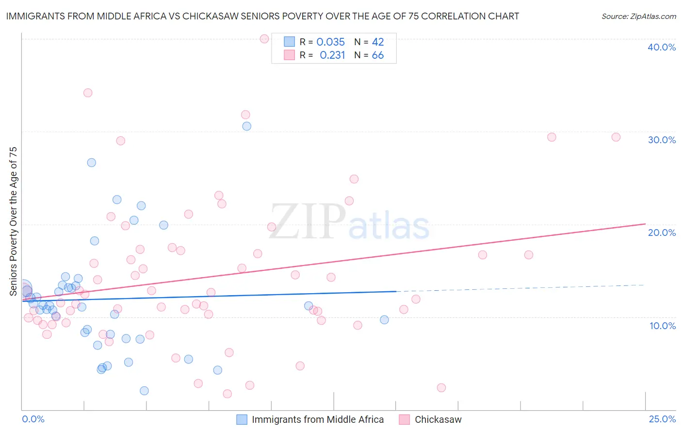 Immigrants from Middle Africa vs Chickasaw Seniors Poverty Over the Age of 75