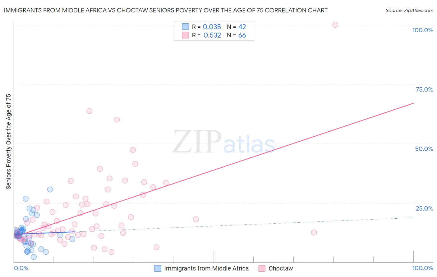 Immigrants from Middle Africa vs Choctaw Seniors Poverty Over the Age of 75
