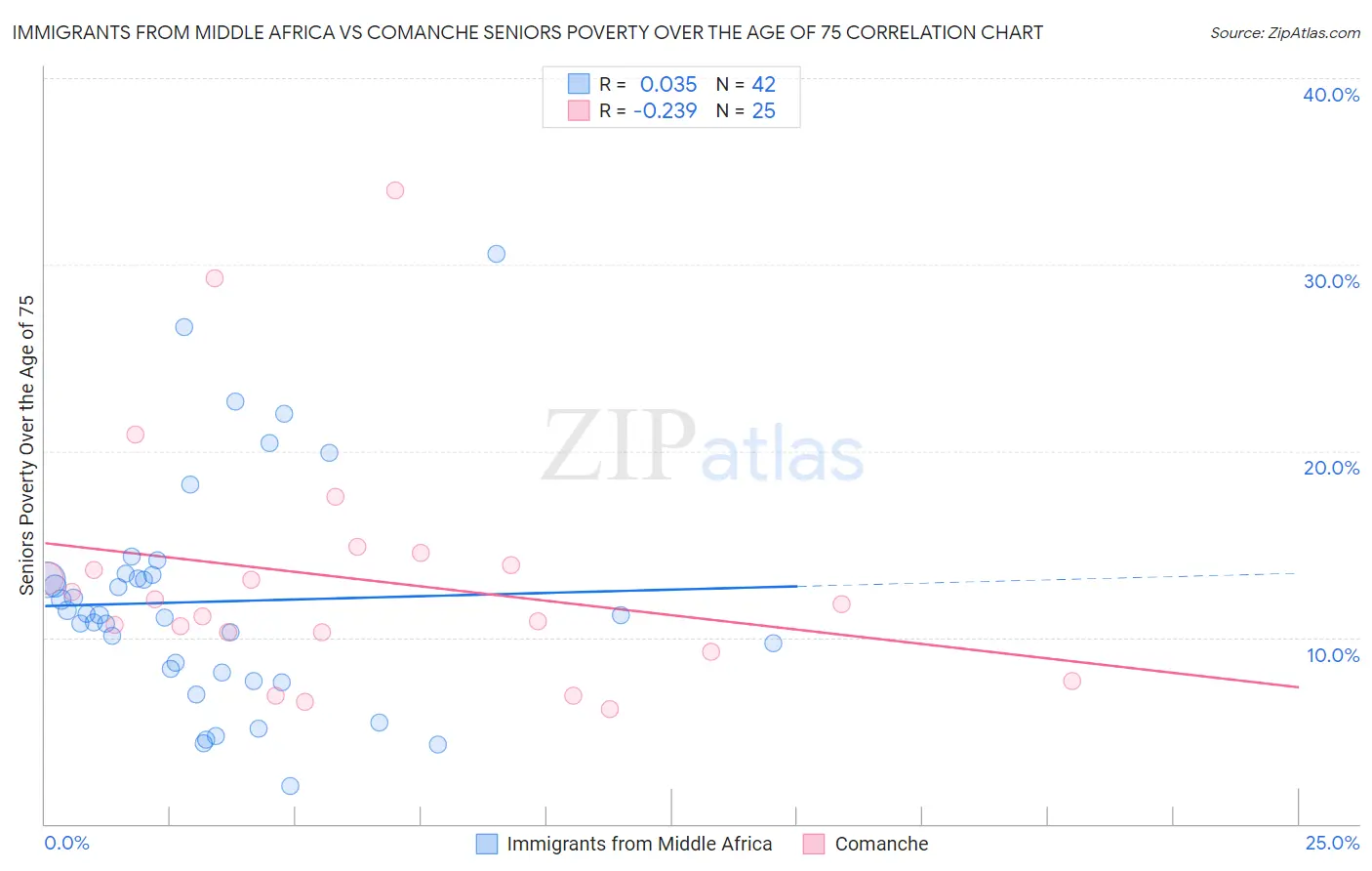 Immigrants from Middle Africa vs Comanche Seniors Poverty Over the Age of 75