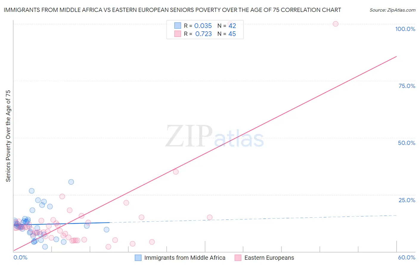 Immigrants from Middle Africa vs Eastern European Seniors Poverty Over the Age of 75