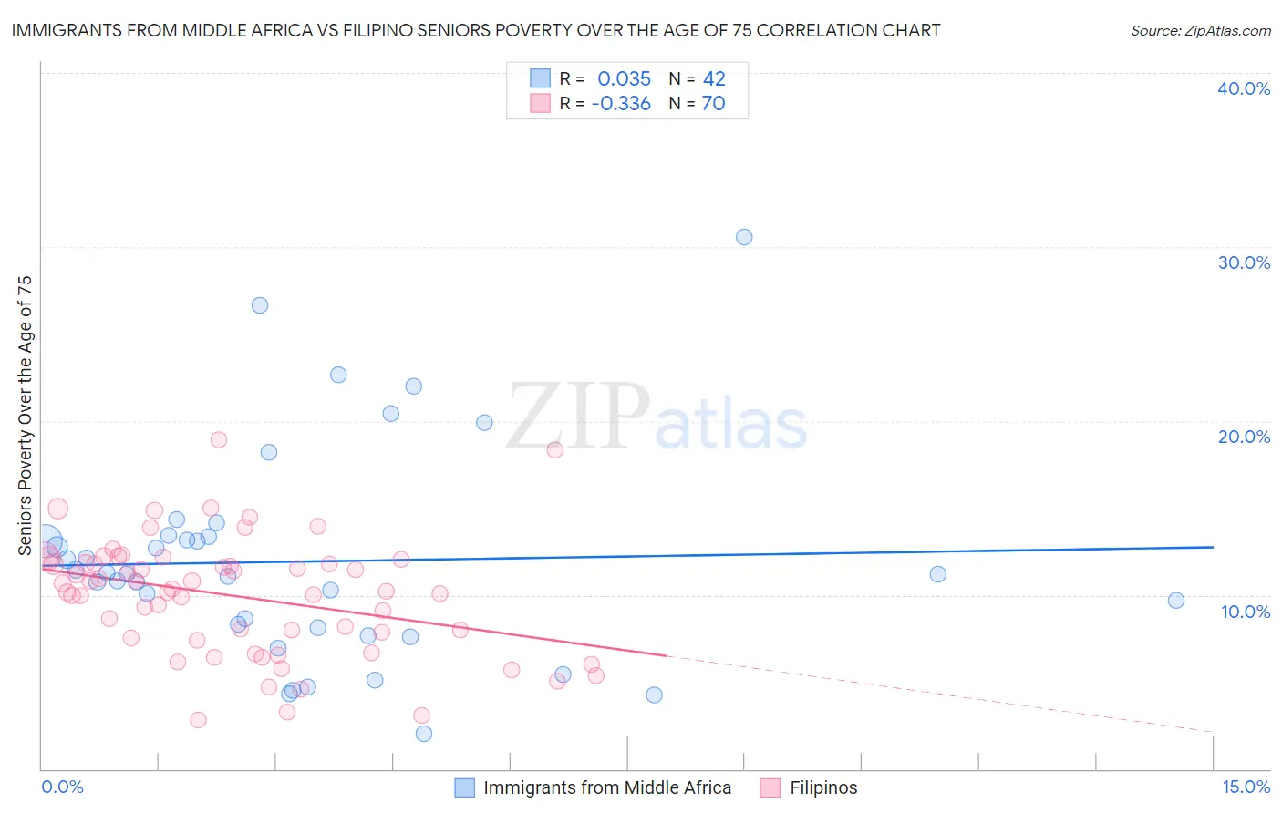 Immigrants from Middle Africa vs Filipino Seniors Poverty Over the Age of 75