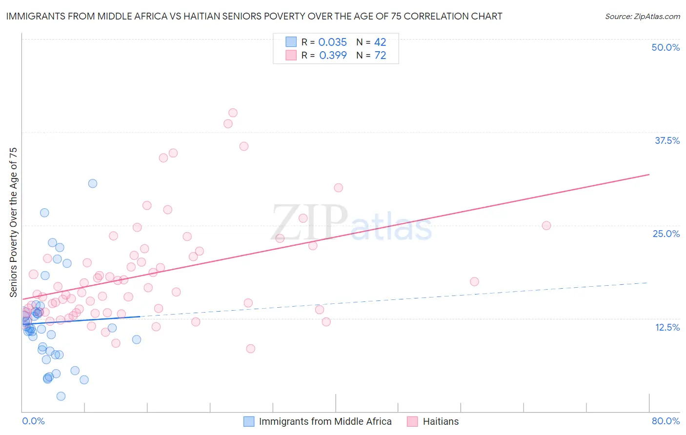 Immigrants from Middle Africa vs Haitian Seniors Poverty Over the Age of 75