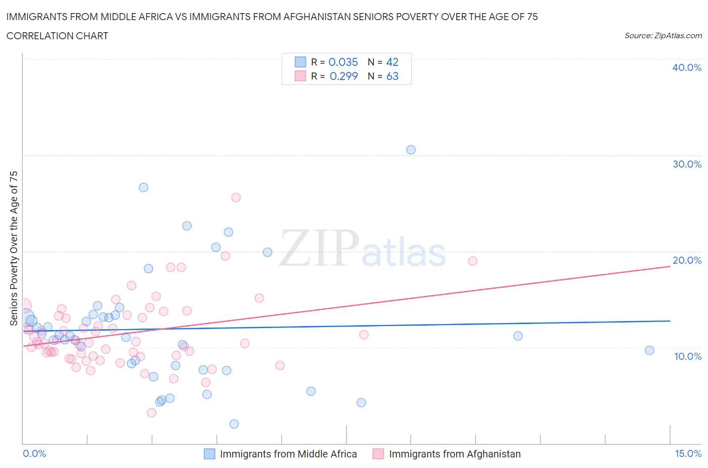 Immigrants from Middle Africa vs Immigrants from Afghanistan Seniors Poverty Over the Age of 75