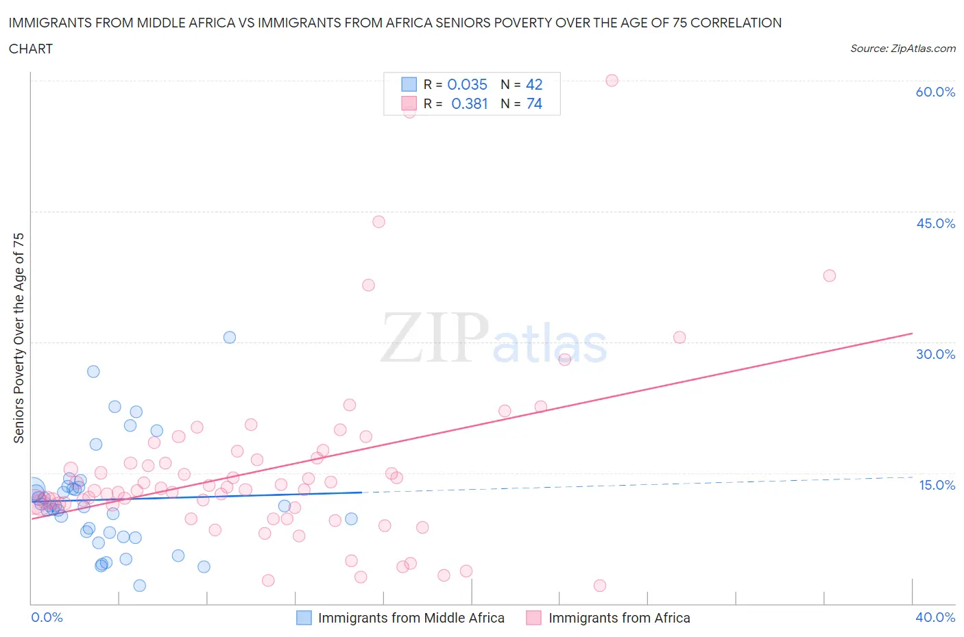 Immigrants from Middle Africa vs Immigrants from Africa Seniors Poverty Over the Age of 75