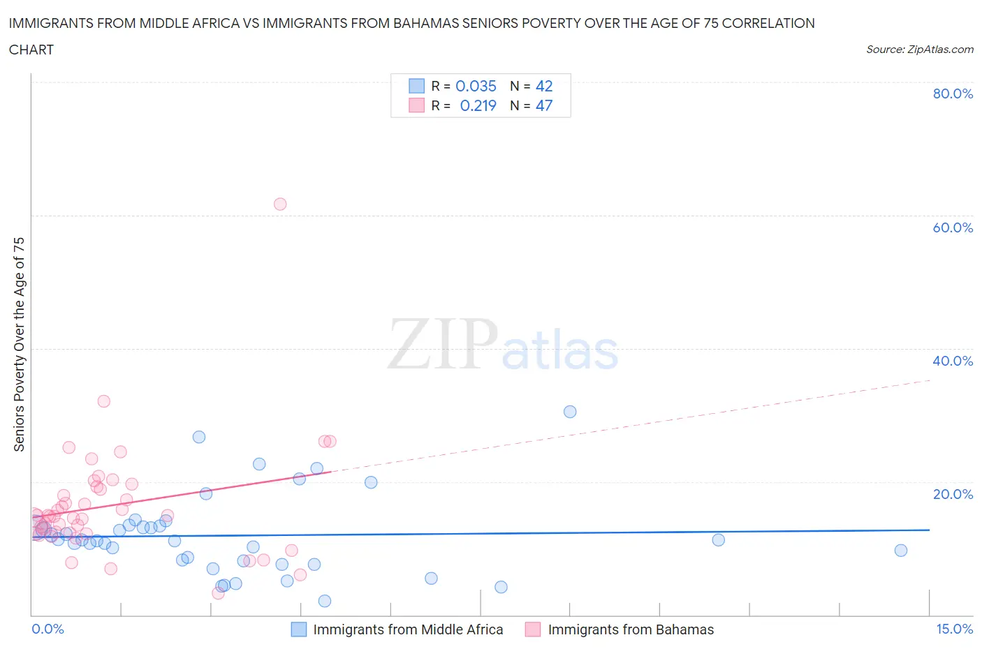 Immigrants from Middle Africa vs Immigrants from Bahamas Seniors Poverty Over the Age of 75