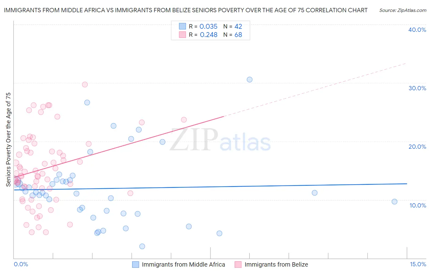 Immigrants from Middle Africa vs Immigrants from Belize Seniors Poverty Over the Age of 75