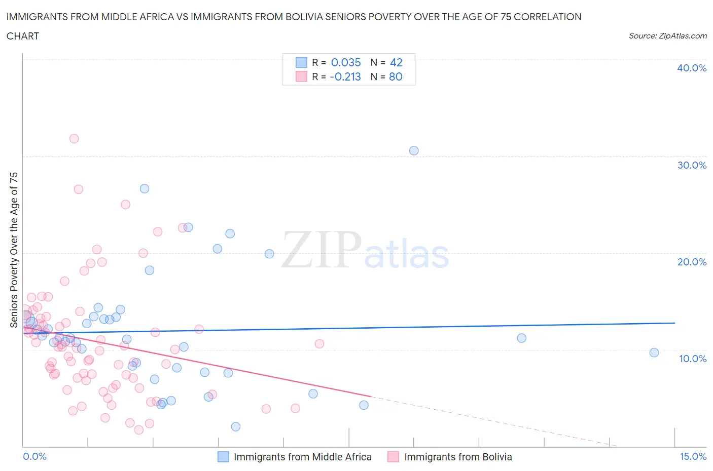 Immigrants from Middle Africa vs Immigrants from Bolivia Seniors Poverty Over the Age of 75