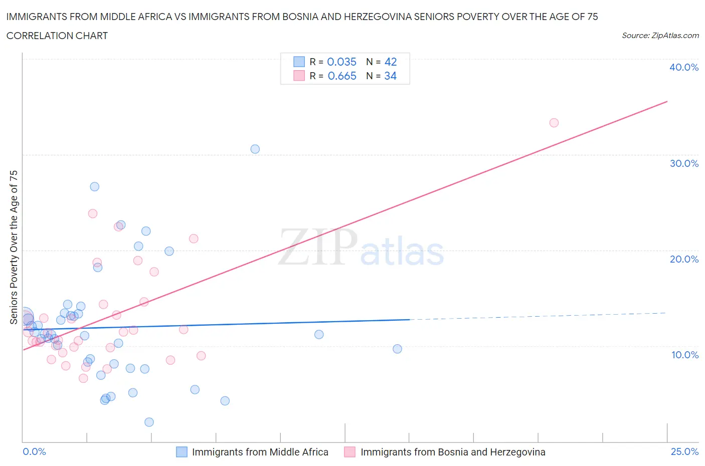 Immigrants from Middle Africa vs Immigrants from Bosnia and Herzegovina Seniors Poverty Over the Age of 75