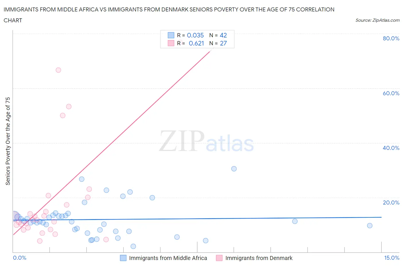 Immigrants from Middle Africa vs Immigrants from Denmark Seniors Poverty Over the Age of 75