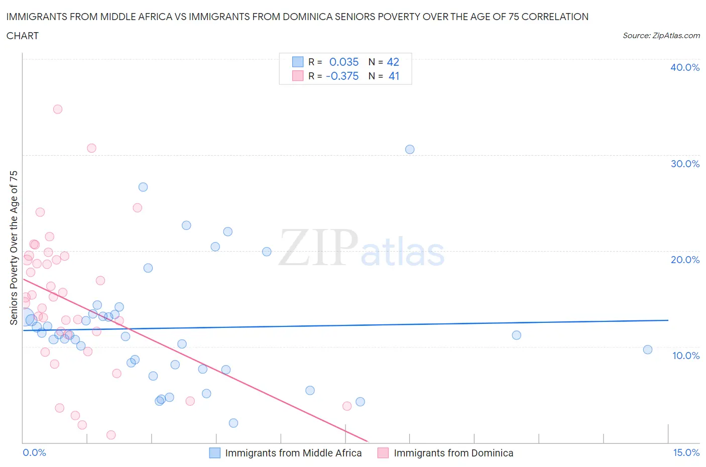 Immigrants from Middle Africa vs Immigrants from Dominica Seniors Poverty Over the Age of 75