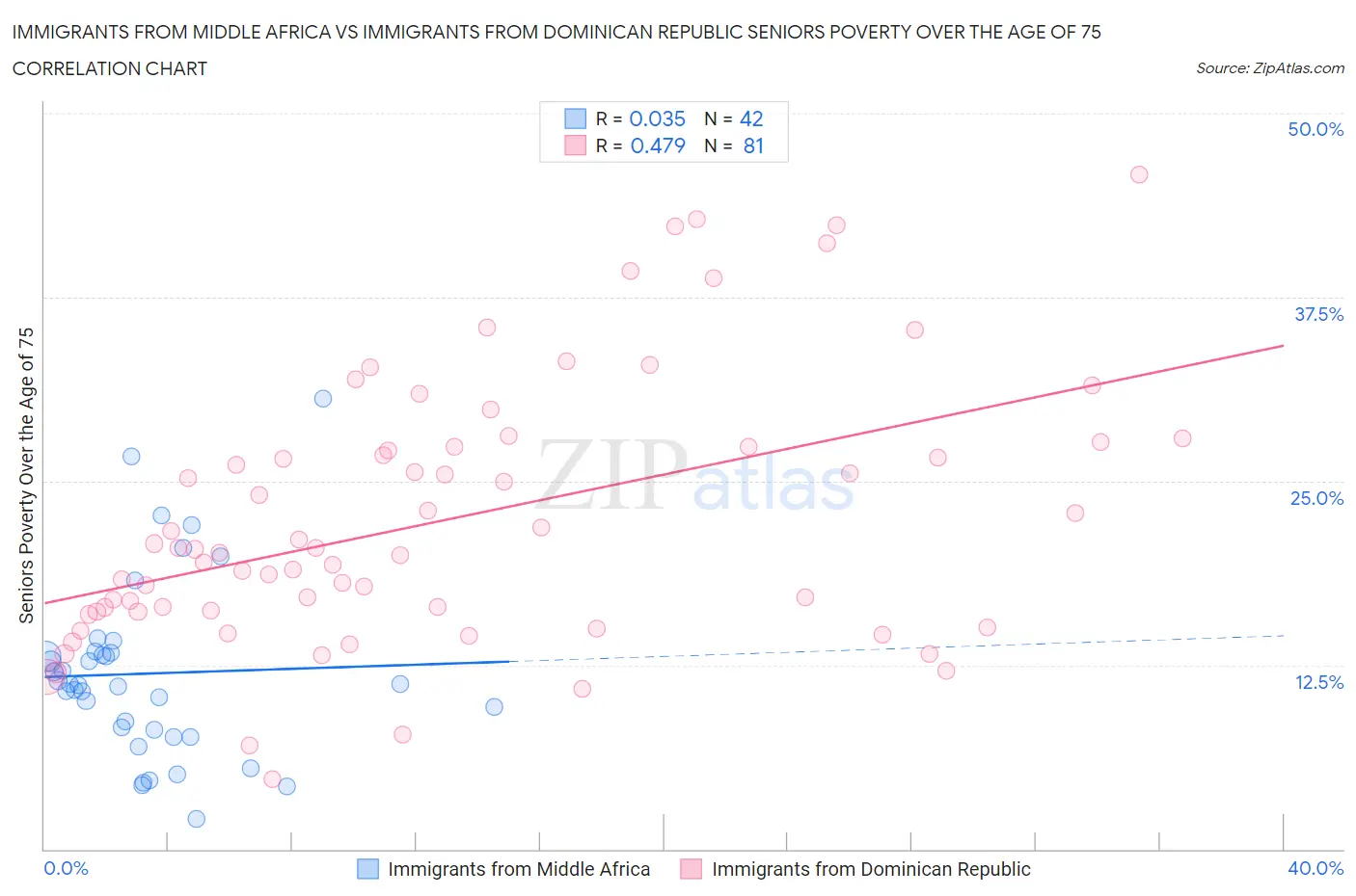 Immigrants from Middle Africa vs Immigrants from Dominican Republic Seniors Poverty Over the Age of 75