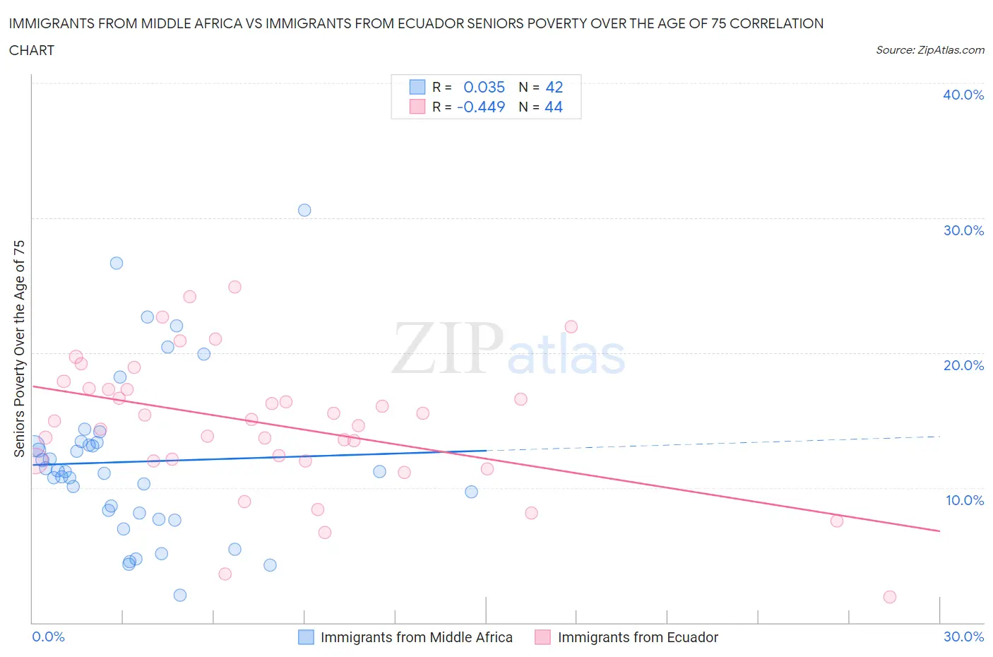 Immigrants from Middle Africa vs Immigrants from Ecuador Seniors Poverty Over the Age of 75