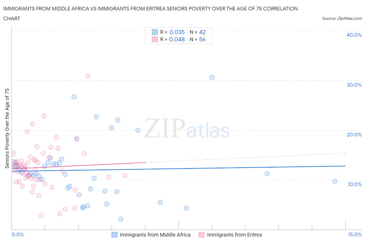Immigrants from Middle Africa vs Immigrants from Eritrea Seniors Poverty Over the Age of 75