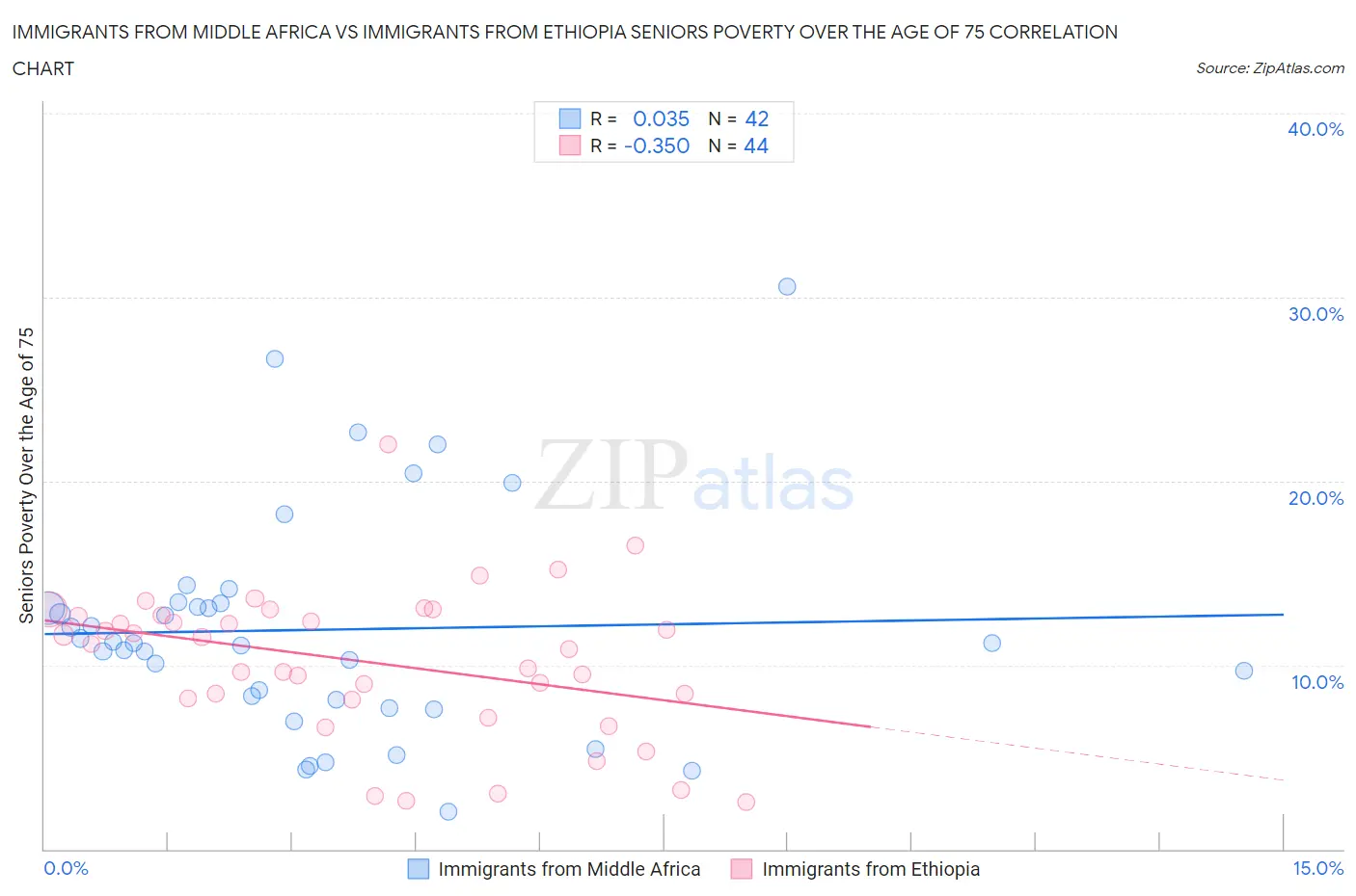 Immigrants from Middle Africa vs Immigrants from Ethiopia Seniors Poverty Over the Age of 75