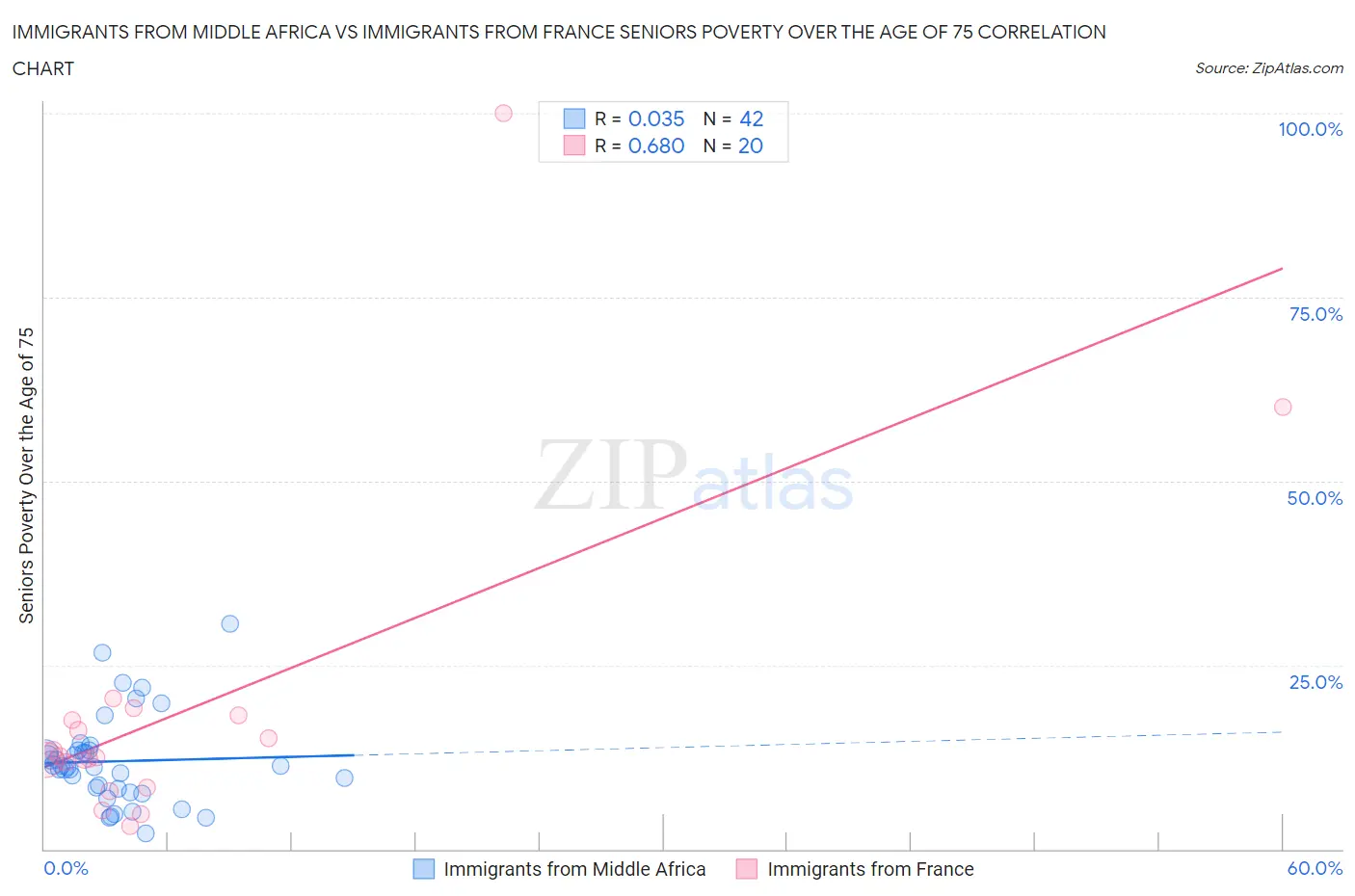 Immigrants from Middle Africa vs Immigrants from France Seniors Poverty Over the Age of 75