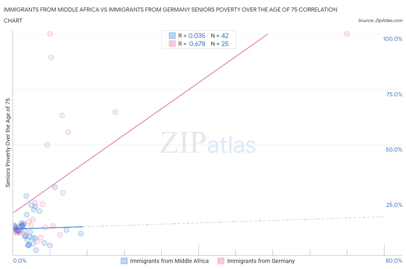Immigrants from Middle Africa vs Immigrants from Germany Seniors Poverty Over the Age of 75