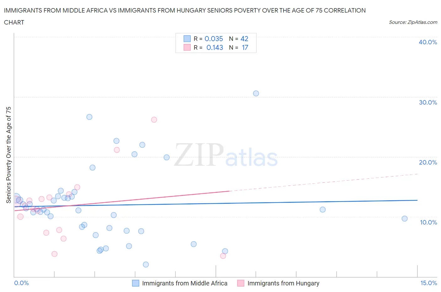 Immigrants from Middle Africa vs Immigrants from Hungary Seniors Poverty Over the Age of 75