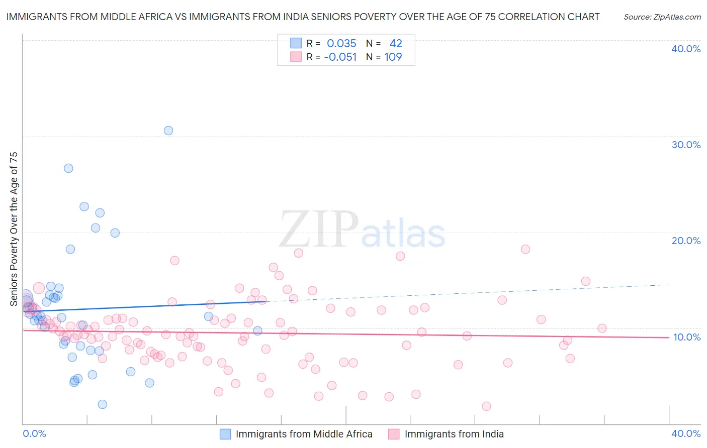 Immigrants from Middle Africa vs Immigrants from India Seniors Poverty Over the Age of 75
