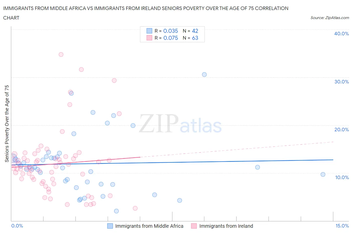 Immigrants from Middle Africa vs Immigrants from Ireland Seniors Poverty Over the Age of 75