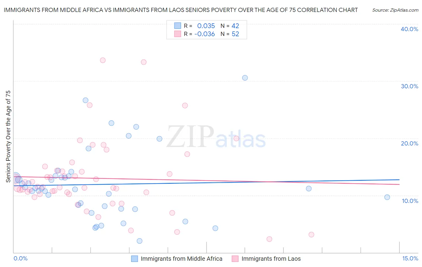 Immigrants from Middle Africa vs Immigrants from Laos Seniors Poverty Over the Age of 75