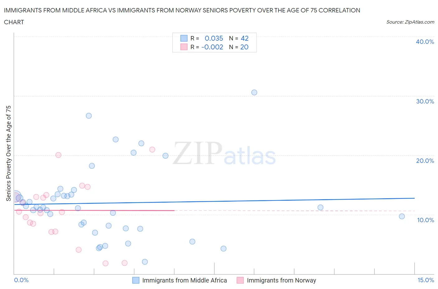 Immigrants from Middle Africa vs Immigrants from Norway Seniors Poverty Over the Age of 75