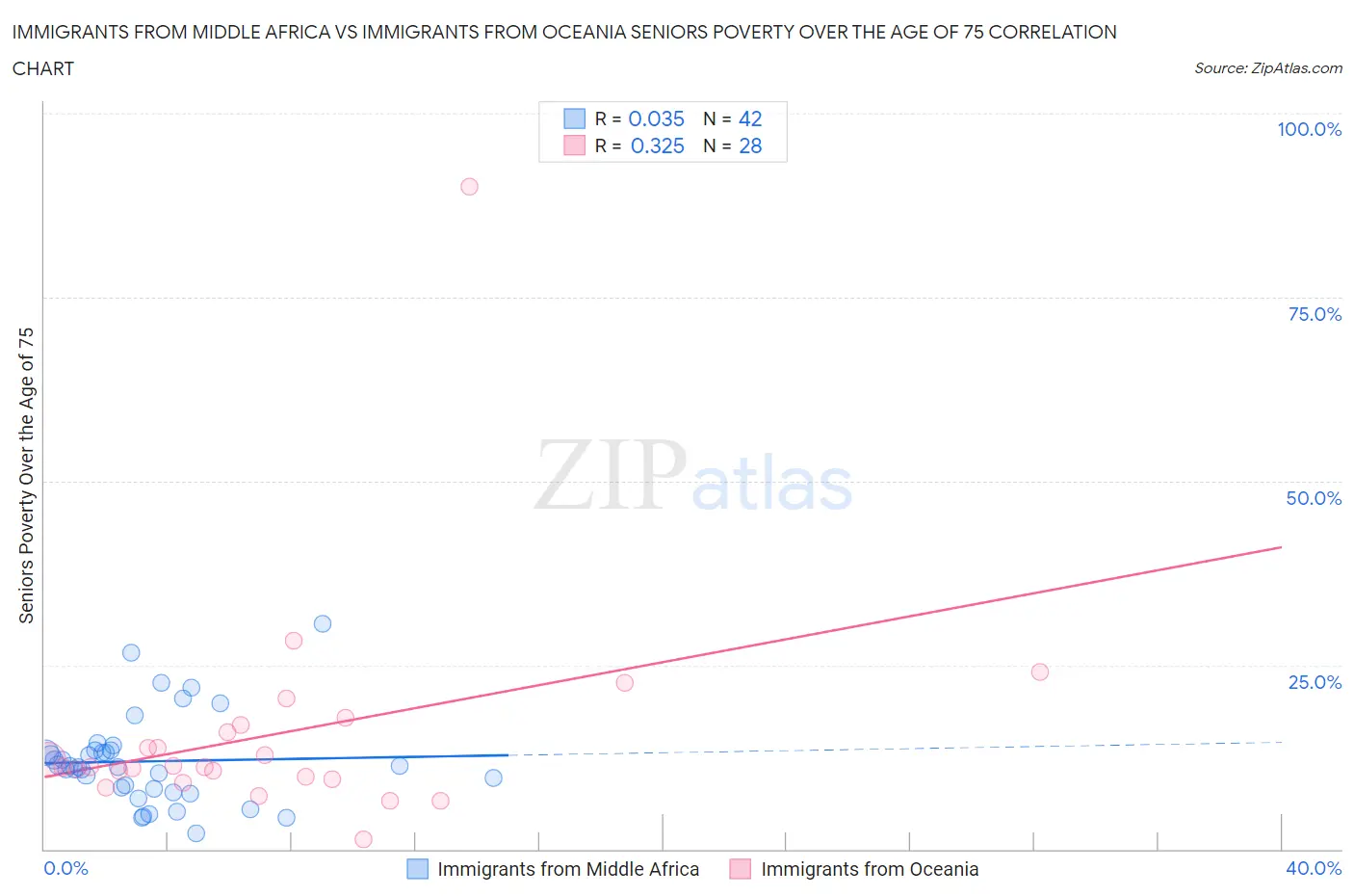Immigrants from Middle Africa vs Immigrants from Oceania Seniors Poverty Over the Age of 75