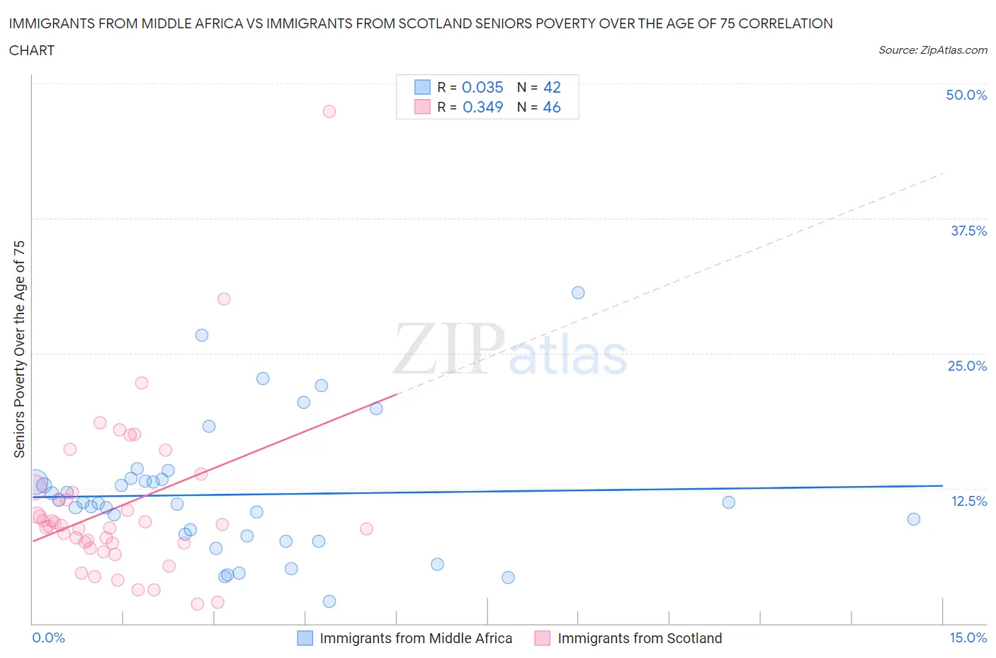 Immigrants from Middle Africa vs Immigrants from Scotland Seniors Poverty Over the Age of 75