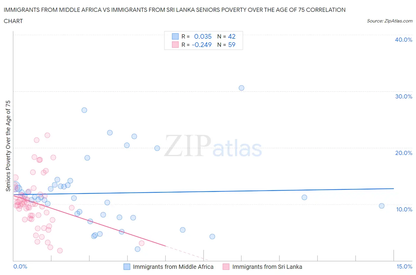 Immigrants from Middle Africa vs Immigrants from Sri Lanka Seniors Poverty Over the Age of 75