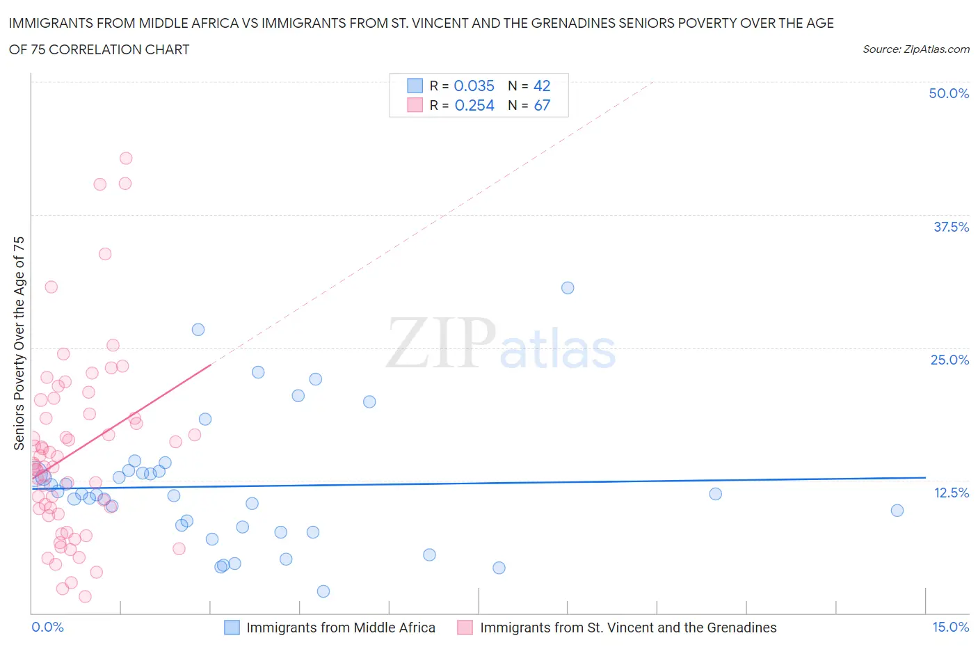 Immigrants from Middle Africa vs Immigrants from St. Vincent and the Grenadines Seniors Poverty Over the Age of 75