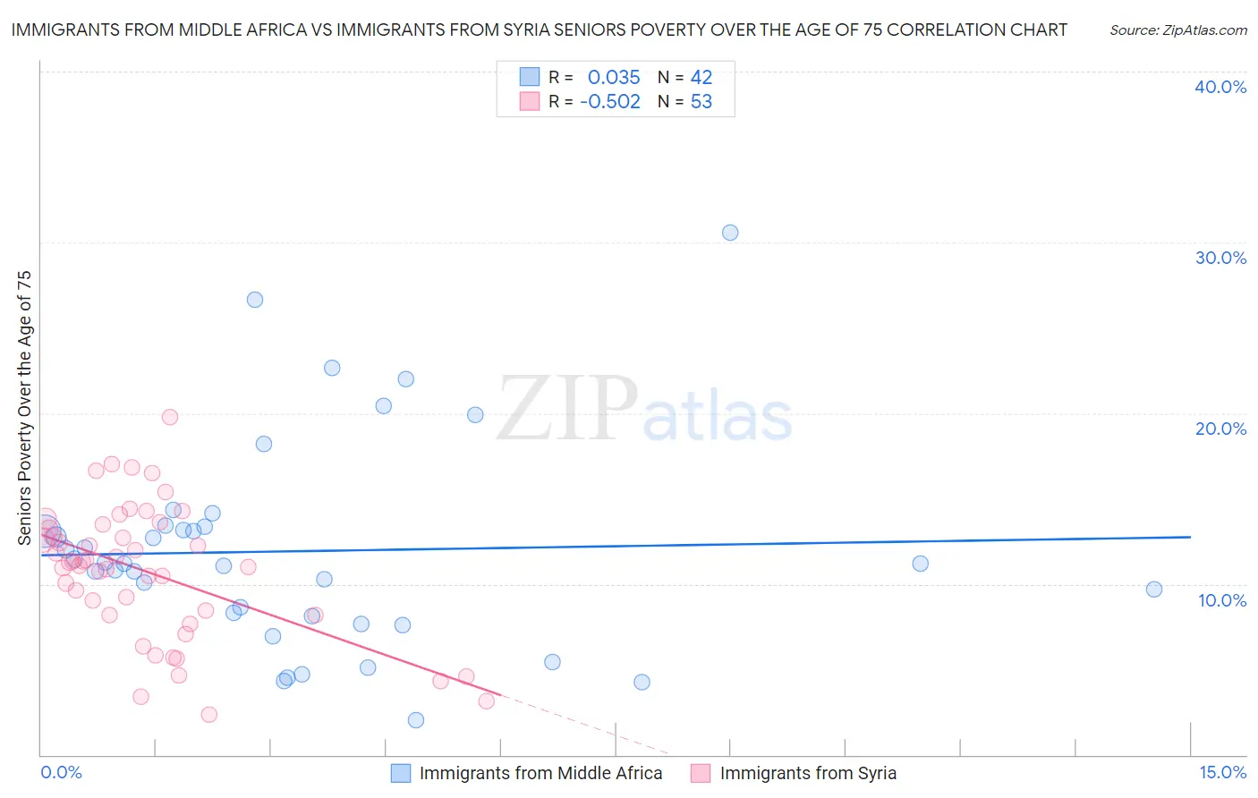 Immigrants from Middle Africa vs Immigrants from Syria Seniors Poverty Over the Age of 75