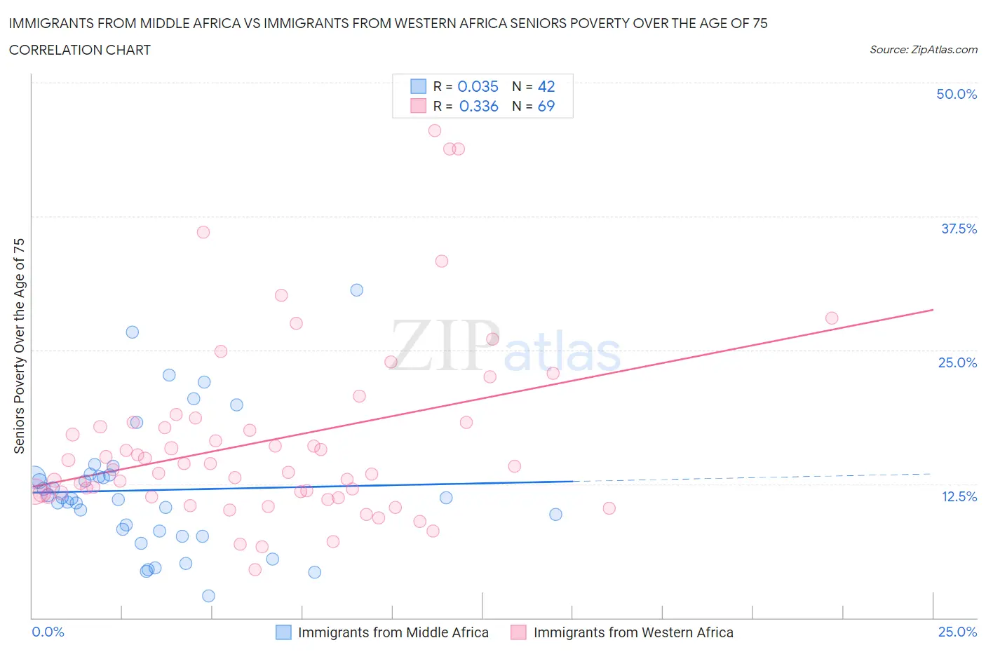 Immigrants from Middle Africa vs Immigrants from Western Africa Seniors Poverty Over the Age of 75