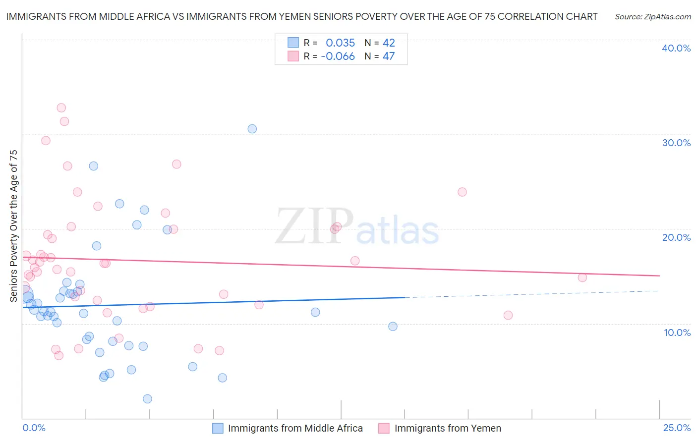 Immigrants from Middle Africa vs Immigrants from Yemen Seniors Poverty Over the Age of 75