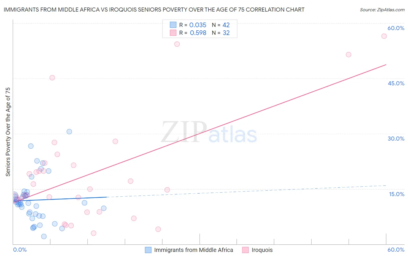 Immigrants from Middle Africa vs Iroquois Seniors Poverty Over the Age of 75