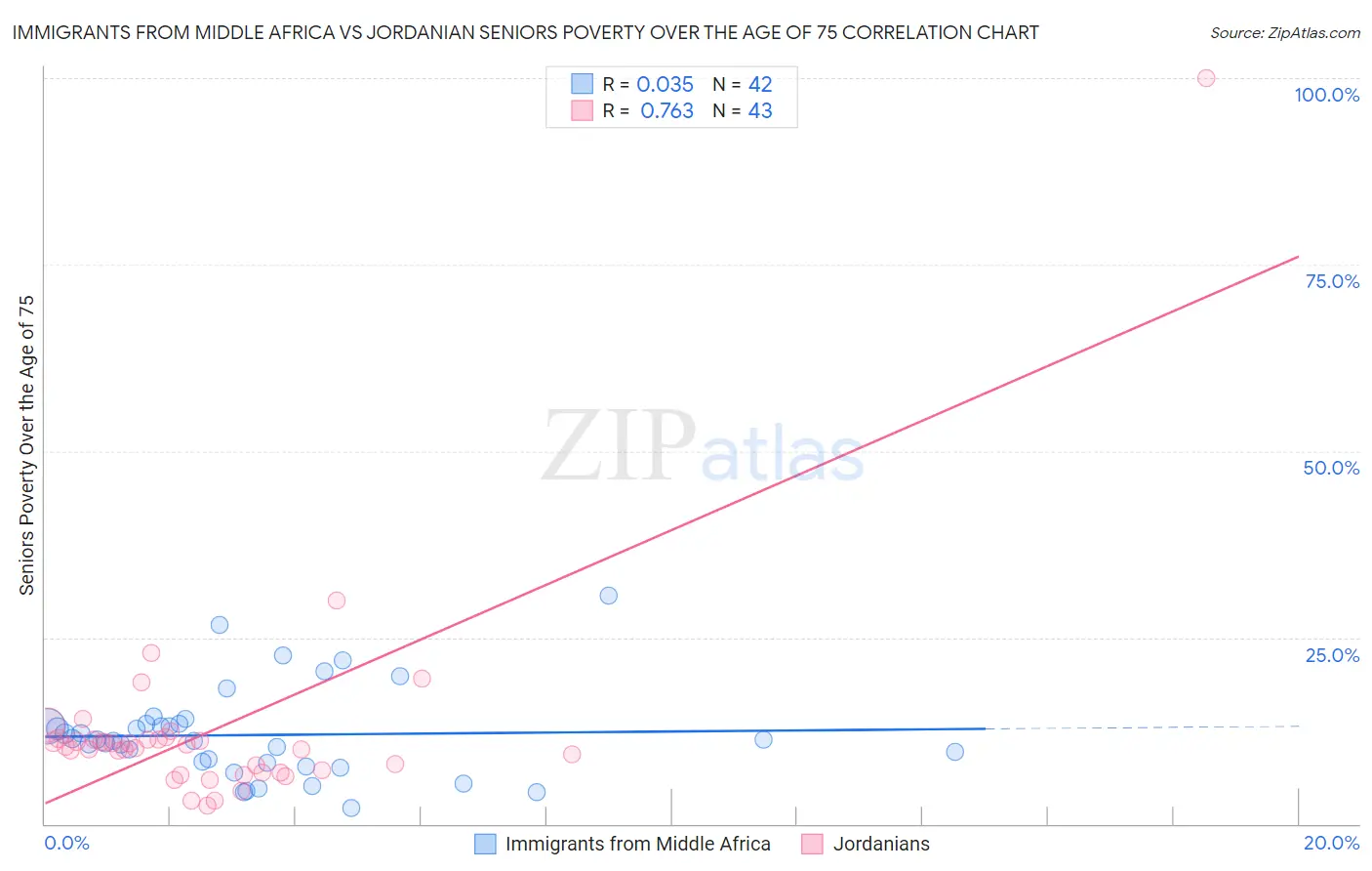 Immigrants from Middle Africa vs Jordanian Seniors Poverty Over the Age of 75