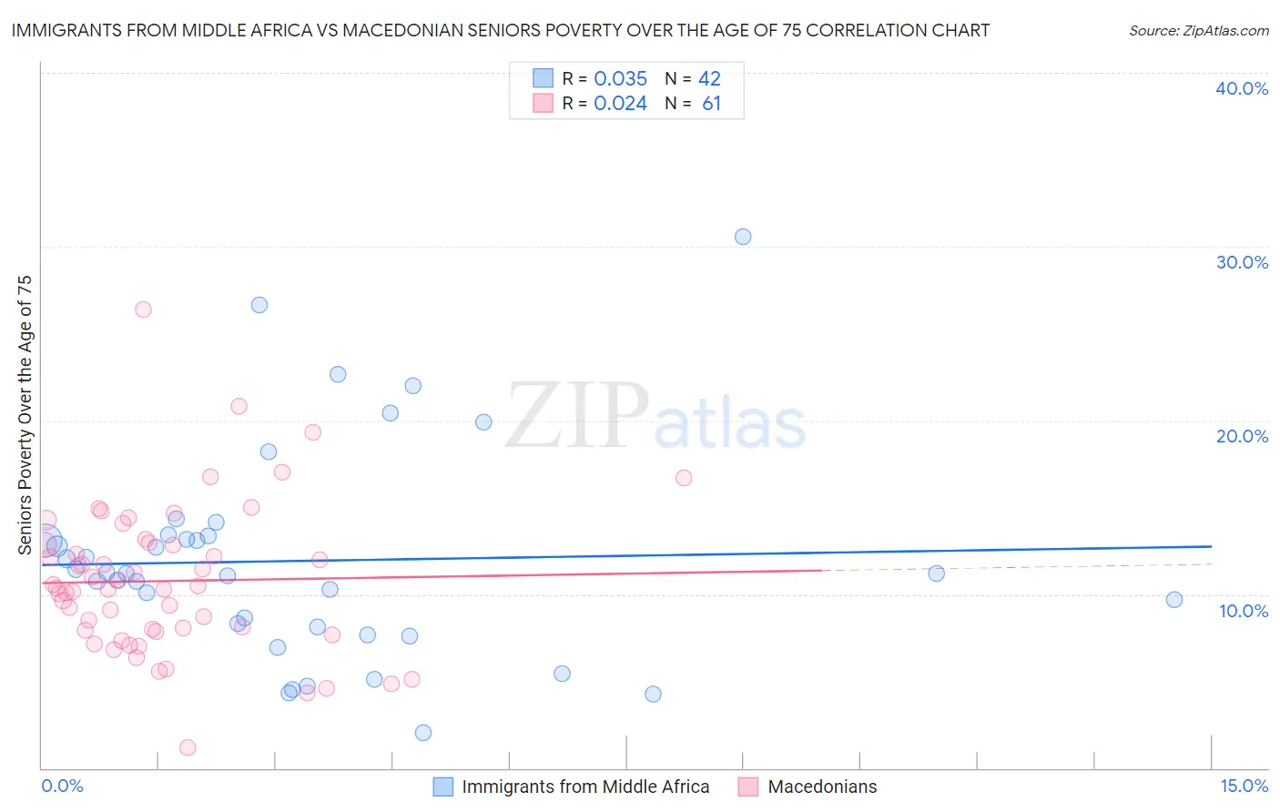 Immigrants from Middle Africa vs Macedonian Seniors Poverty Over the Age of 75