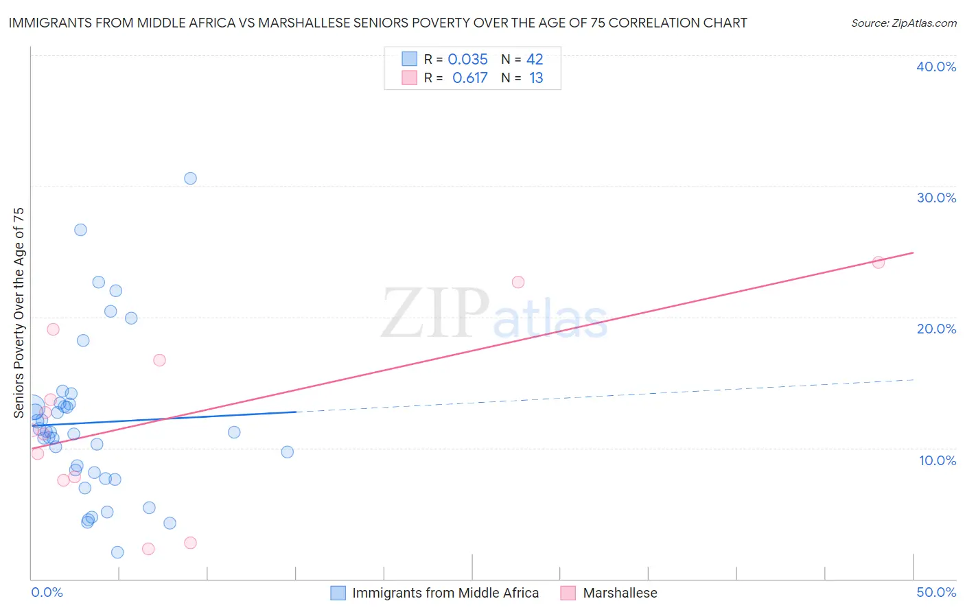 Immigrants from Middle Africa vs Marshallese Seniors Poverty Over the Age of 75