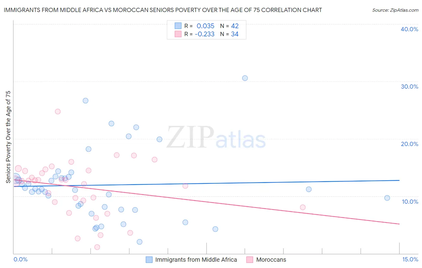 Immigrants from Middle Africa vs Moroccan Seniors Poverty Over the Age of 75