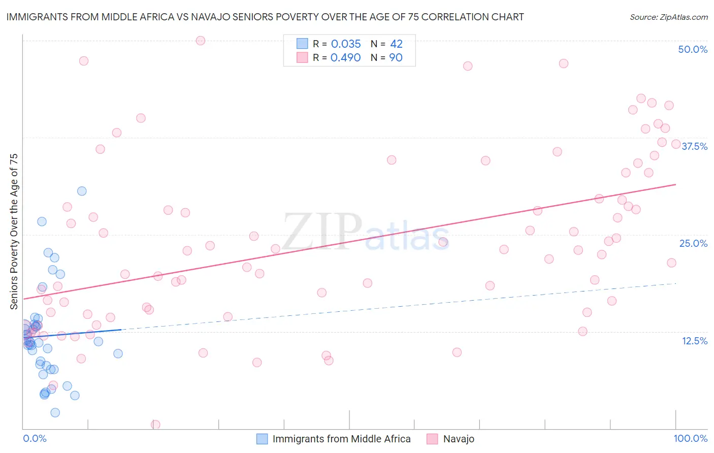 Immigrants from Middle Africa vs Navajo Seniors Poverty Over the Age of 75