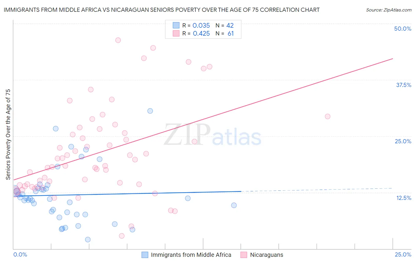 Immigrants from Middle Africa vs Nicaraguan Seniors Poverty Over the Age of 75