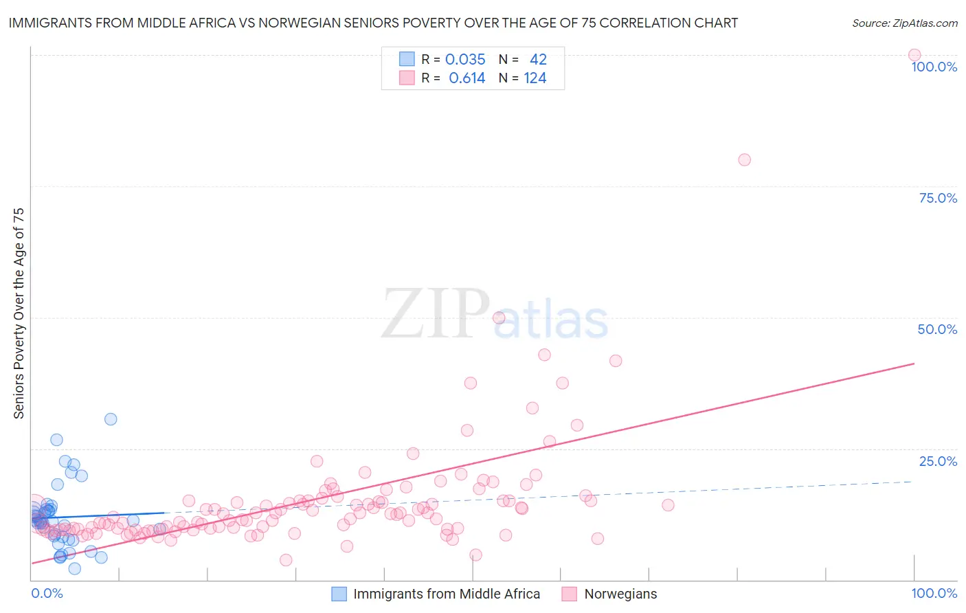 Immigrants from Middle Africa vs Norwegian Seniors Poverty Over the Age of 75