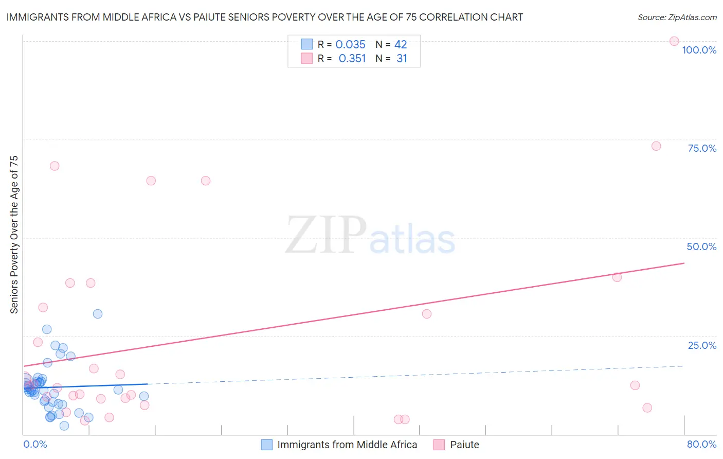Immigrants from Middle Africa vs Paiute Seniors Poverty Over the Age of 75