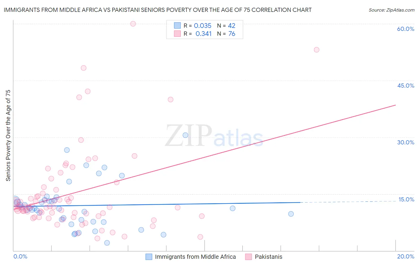 Immigrants from Middle Africa vs Pakistani Seniors Poverty Over the Age of 75