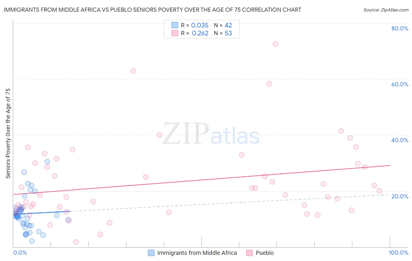 Immigrants from Middle Africa vs Pueblo Seniors Poverty Over the Age of 75