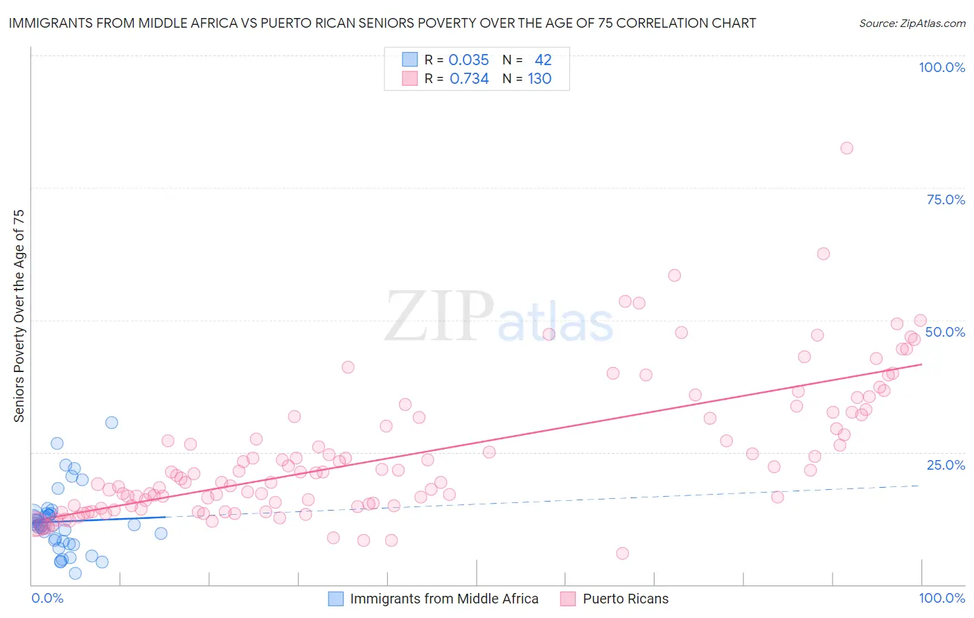 Immigrants from Middle Africa vs Puerto Rican Seniors Poverty Over the Age of 75