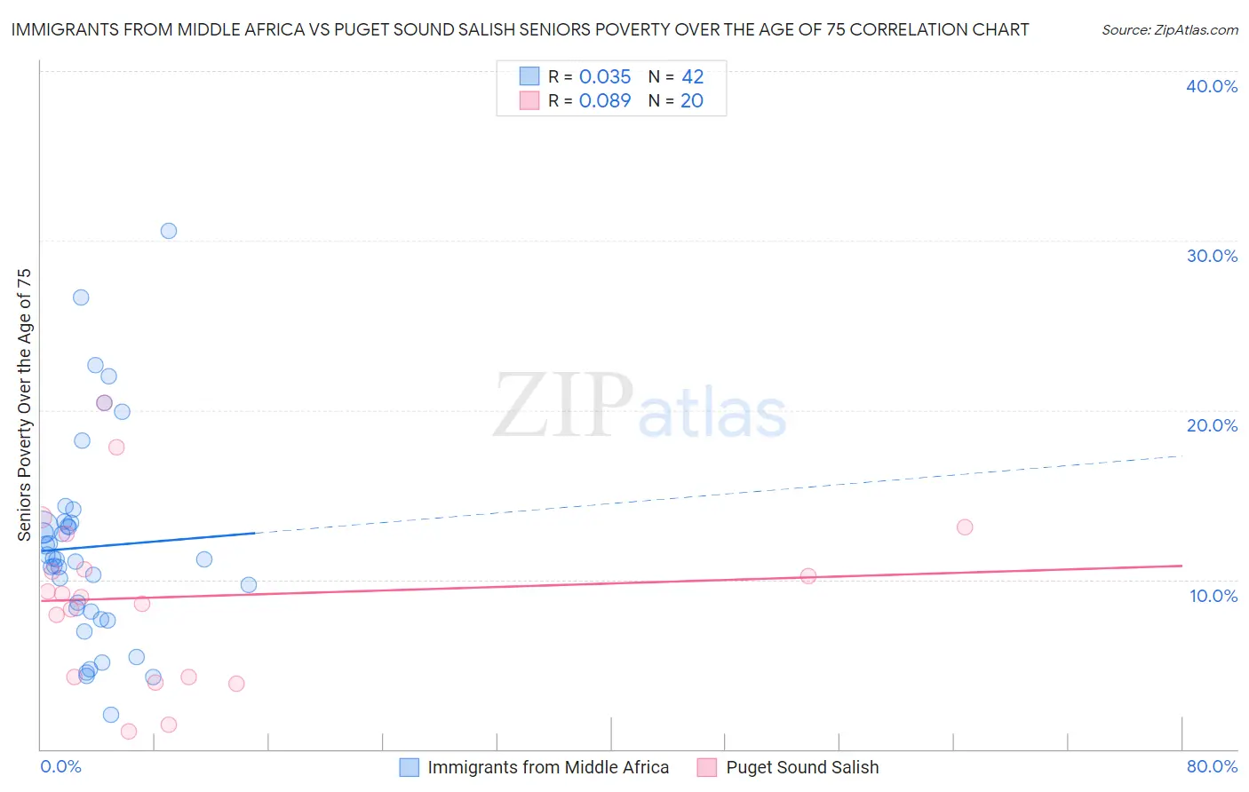 Immigrants from Middle Africa vs Puget Sound Salish Seniors Poverty Over the Age of 75