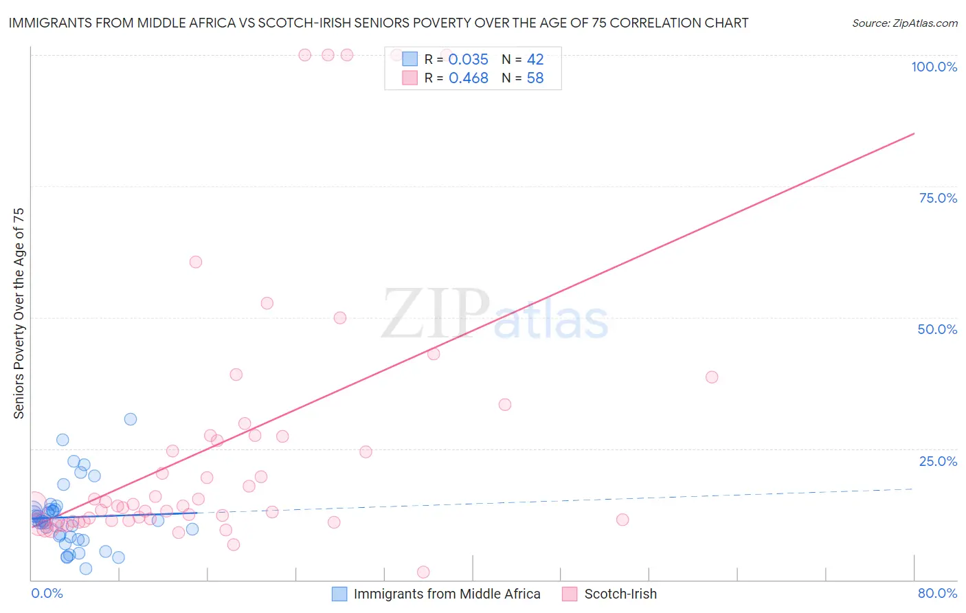 Immigrants from Middle Africa vs Scotch-Irish Seniors Poverty Over the Age of 75