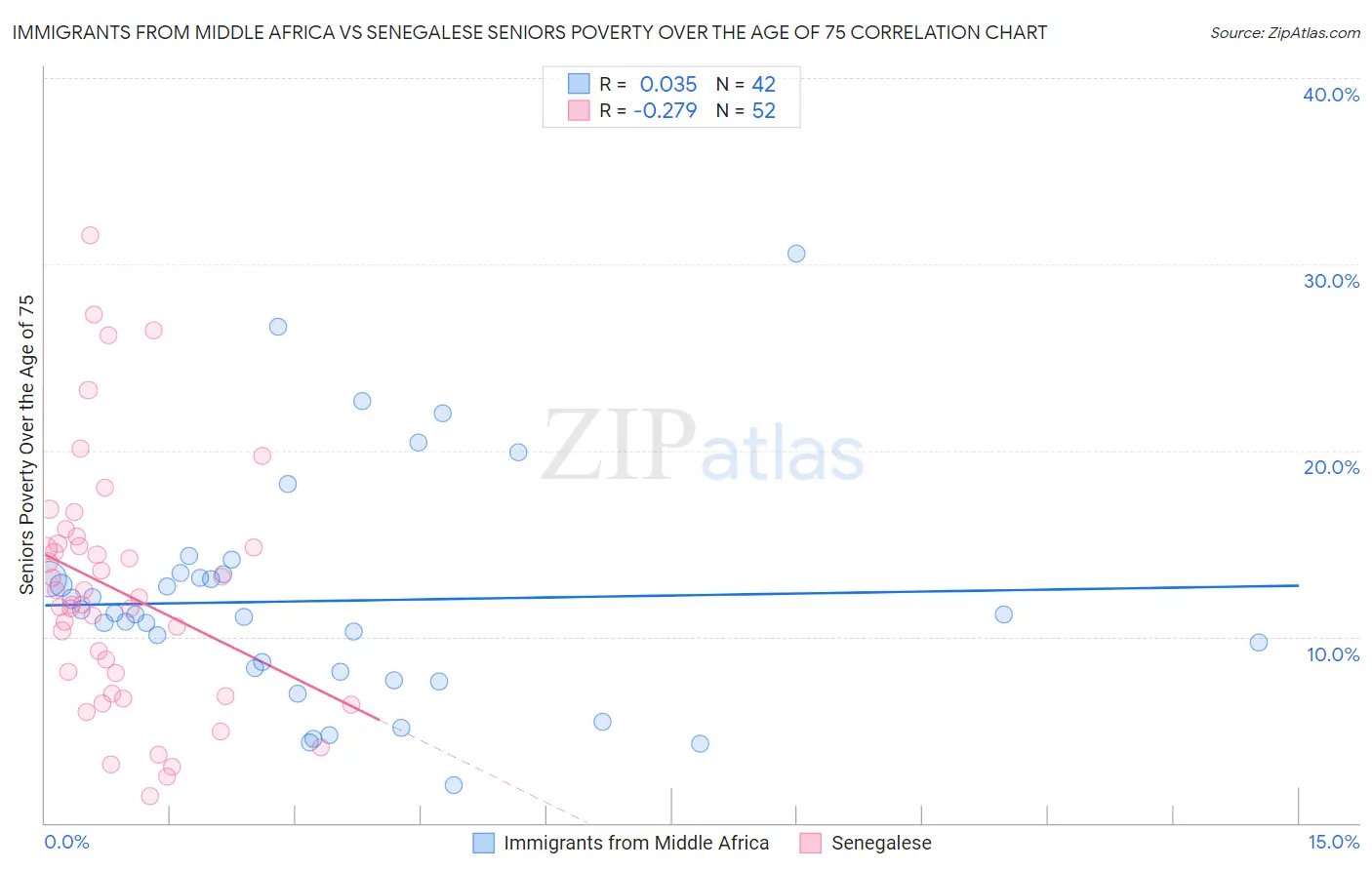 Immigrants from Middle Africa vs Senegalese Seniors Poverty Over the Age of 75