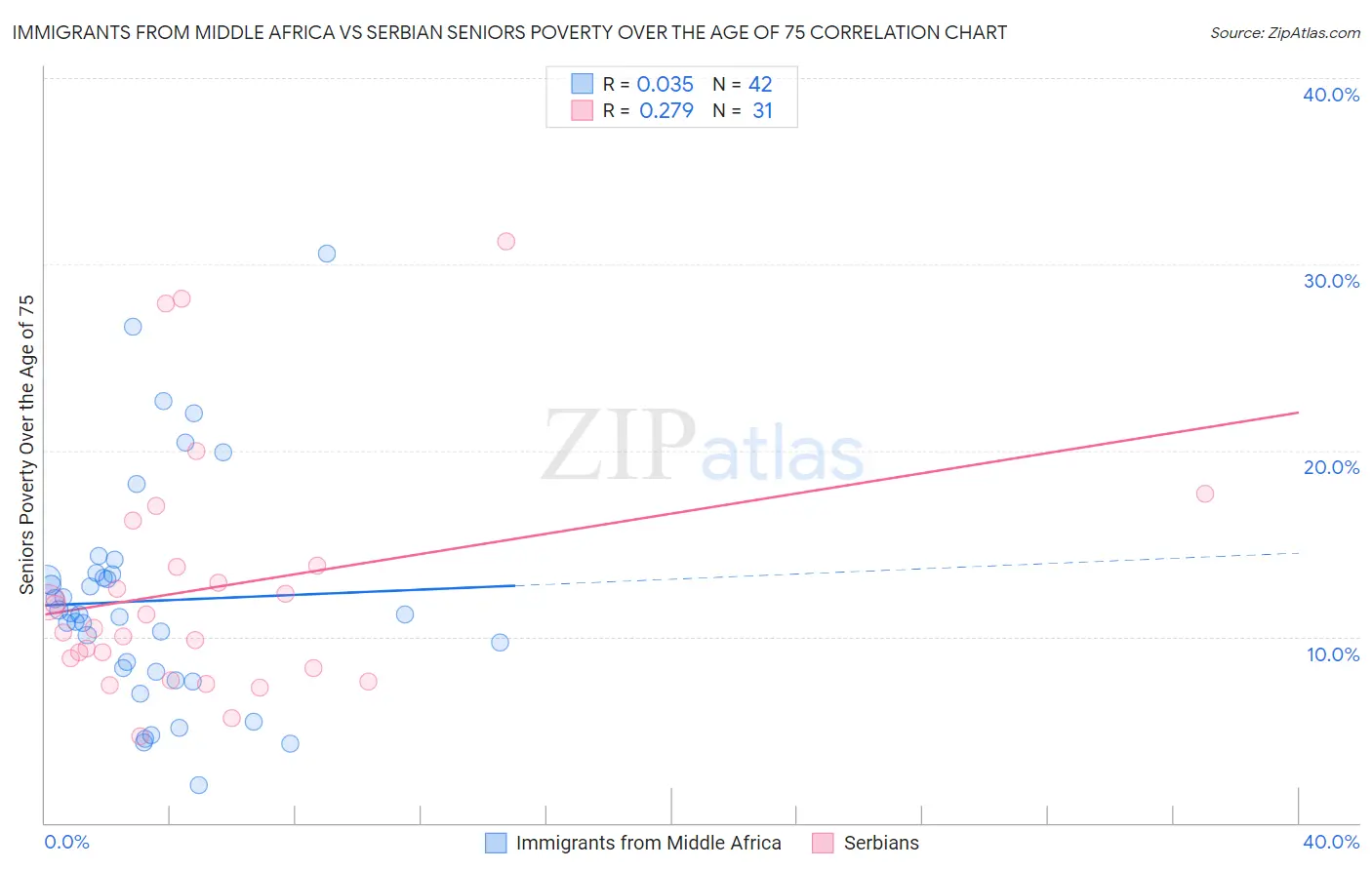 Immigrants from Middle Africa vs Serbian Seniors Poverty Over the Age of 75