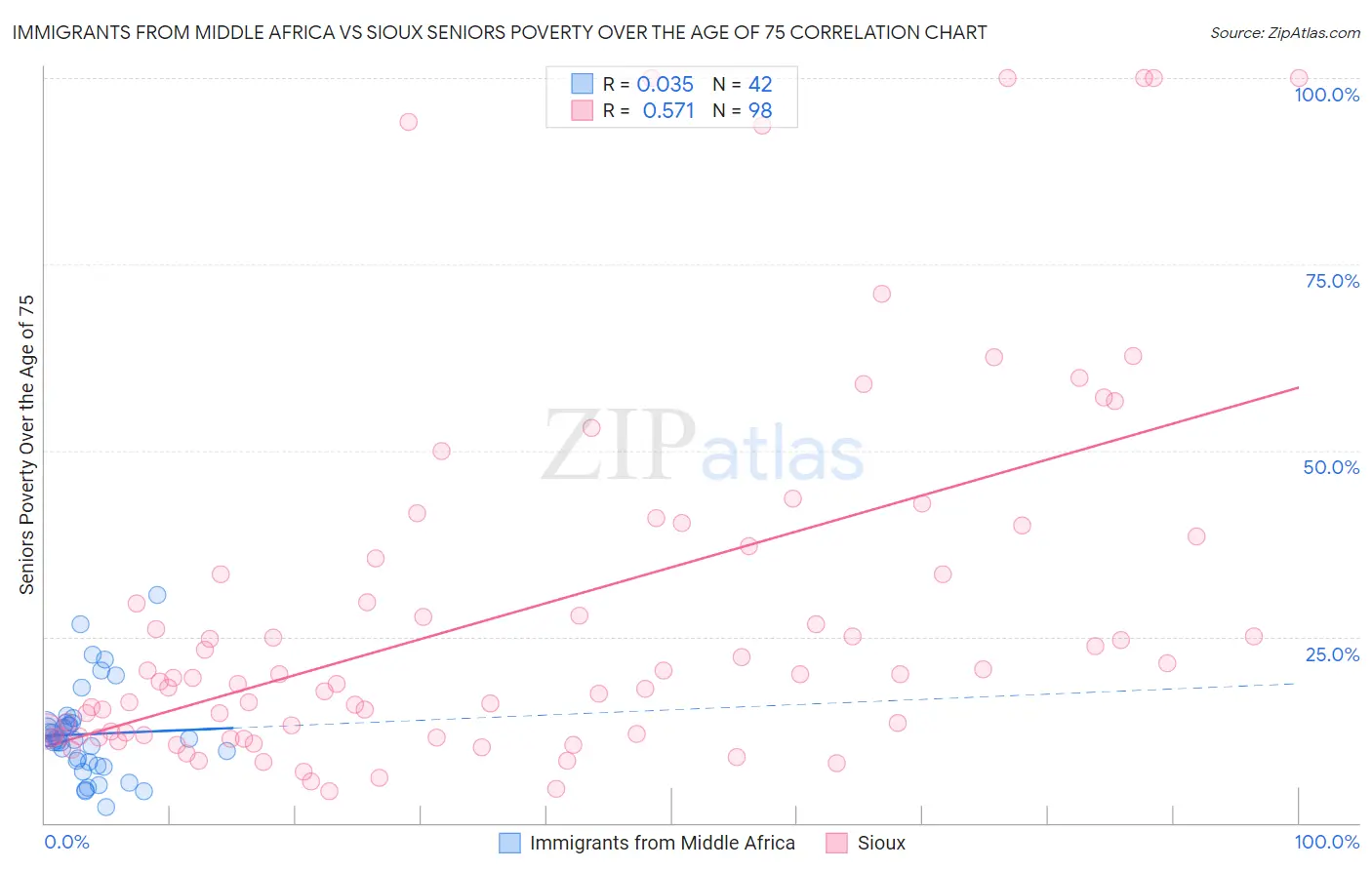 Immigrants from Middle Africa vs Sioux Seniors Poverty Over the Age of 75